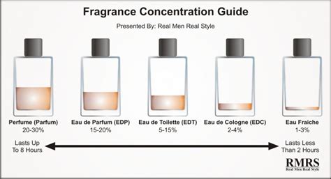 diferença entre perfume e colônia|agua de toilette vs perfume.